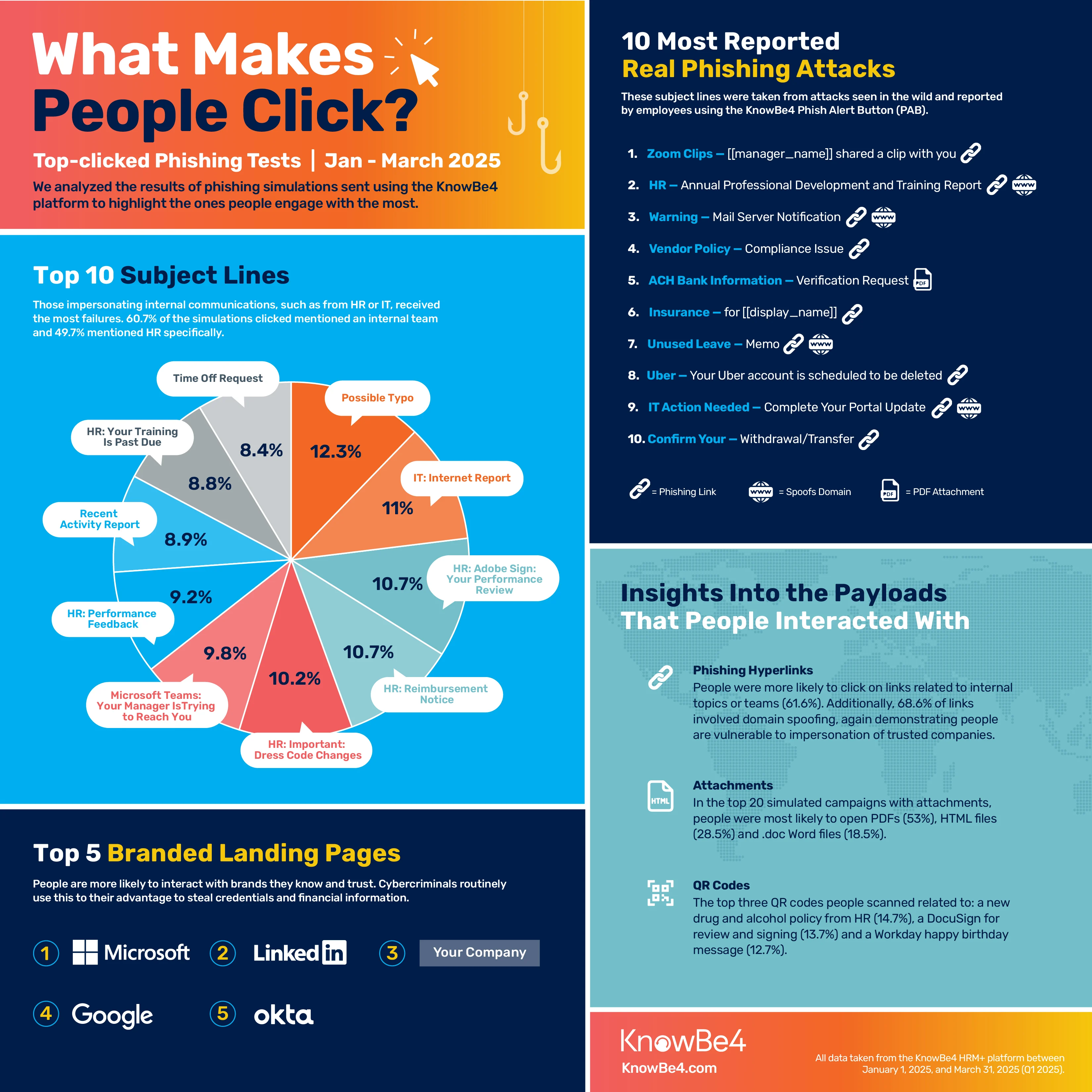 KnowBe4 Releases Q1 2025 Phishing Report, With Internal Communications Dominating
